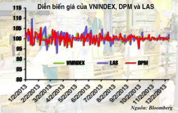 Cổ phiếu Phân bón: Tìm lại thời hoàng kim